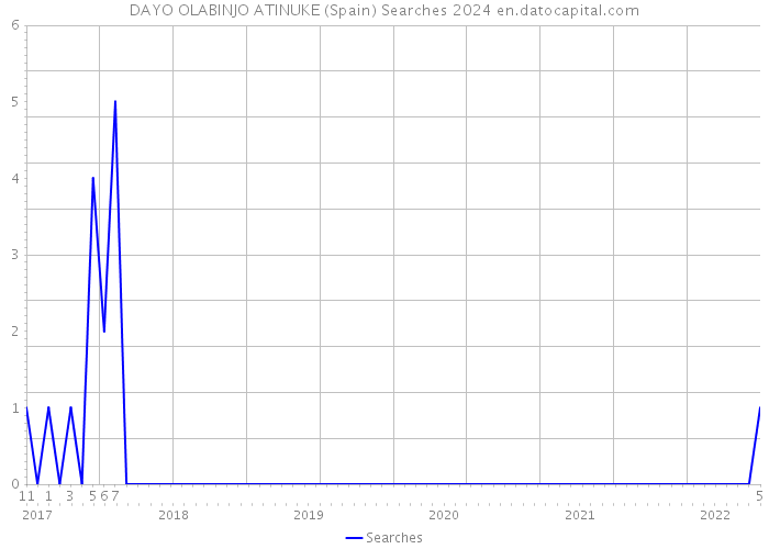 DAYO OLABINJO ATINUKE (Spain) Searches 2024 