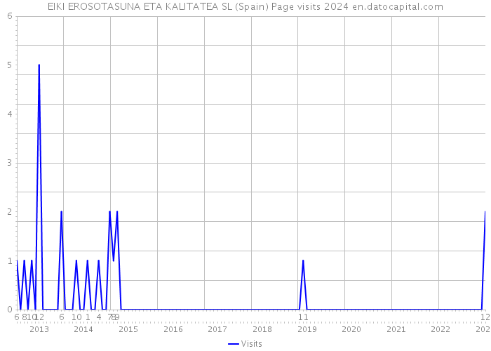 EIKI EROSOTASUNA ETA KALITATEA SL (Spain) Page visits 2024 