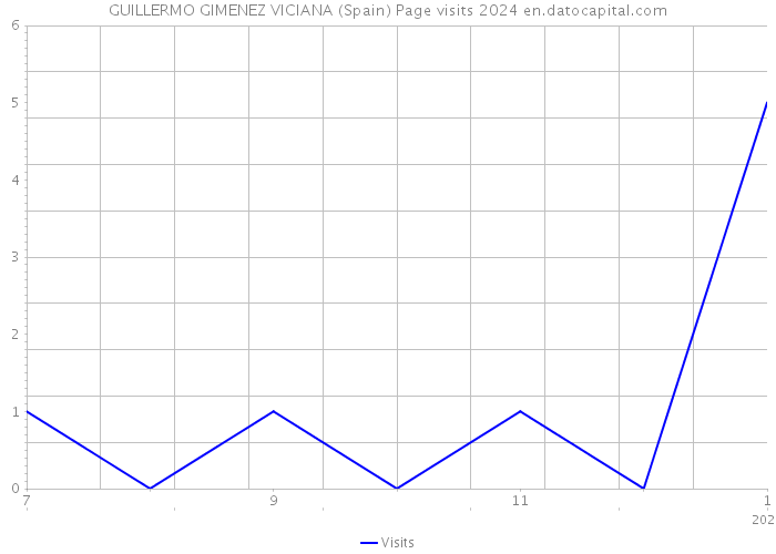 GUILLERMO GIMENEZ VICIANA (Spain) Page visits 2024 