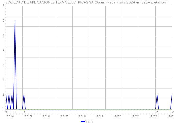 SOCIEDAD DE APLICACIONES TERMOELECTRICAS SA (Spain) Page visits 2024 