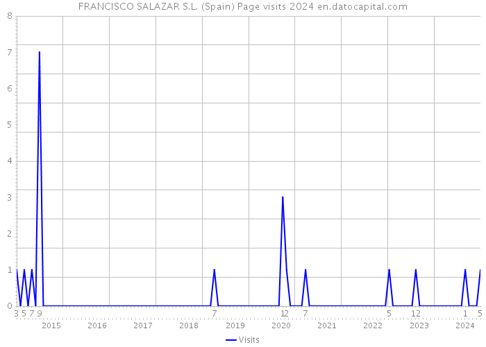 FRANCISCO SALAZAR S.L. (Spain) Page visits 2024 