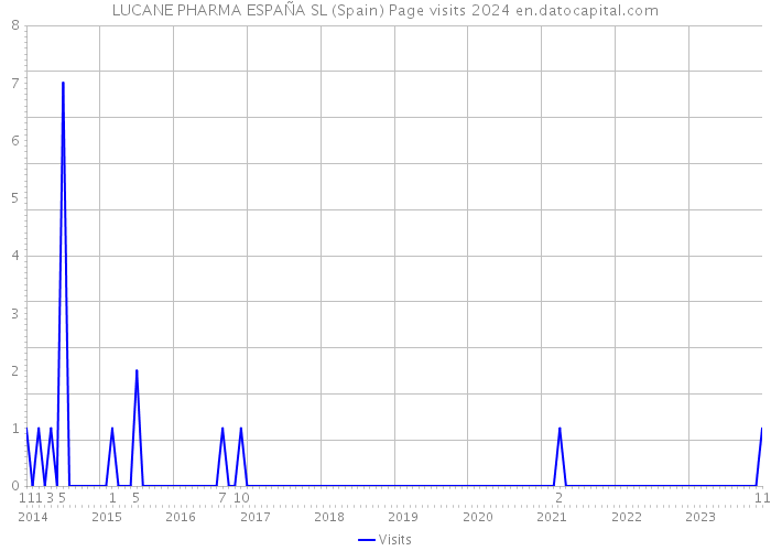 LUCANE PHARMA ESPAÑA SL (Spain) Page visits 2024 
