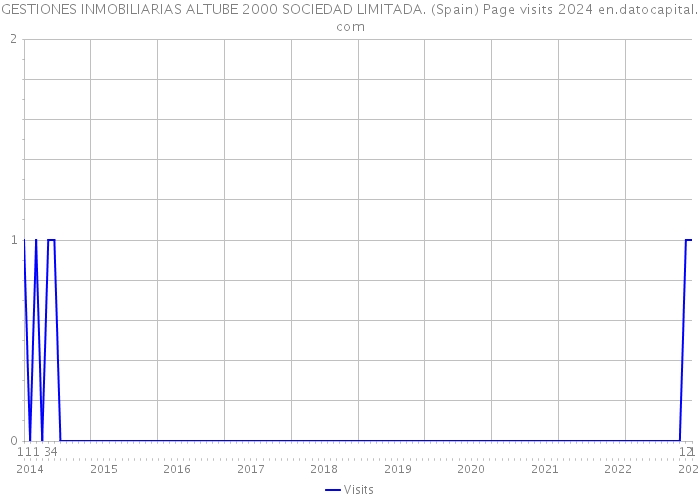 GESTIONES INMOBILIARIAS ALTUBE 2000 SOCIEDAD LIMITADA. (Spain) Page visits 2024 
