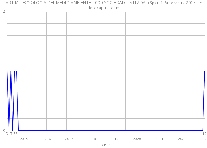 PARTIM TECNOLOGIA DEL MEDIO AMBIENTE 2000 SOCIEDAD LIMITADA. (Spain) Page visits 2024 