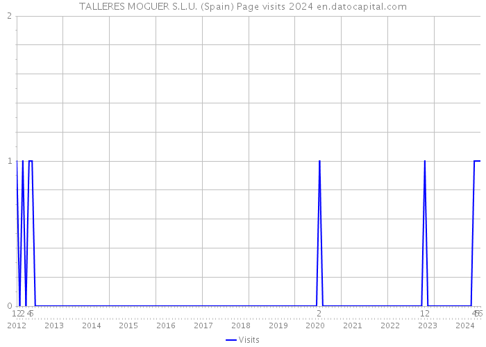 TALLERES MOGUER S.L.U. (Spain) Page visits 2024 