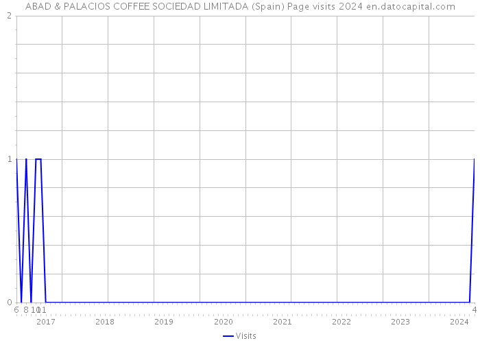 ABAD & PALACIOS COFFEE SOCIEDAD LIMITADA (Spain) Page visits 2024 