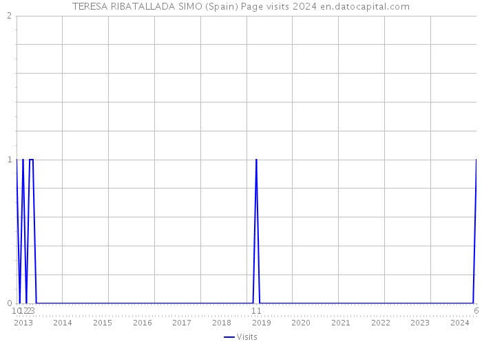 TERESA RIBATALLADA SIMO (Spain) Page visits 2024 