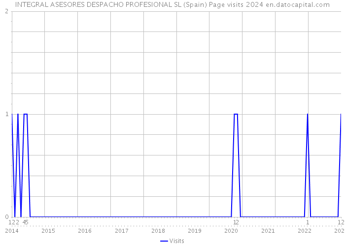 INTEGRAL ASESORES DESPACHO PROFESIONAL SL (Spain) Page visits 2024 