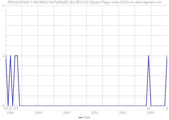 FRAGANCIAS Y AROMAS NATURALES SLU EN COS (Spain) Page visits 2024 