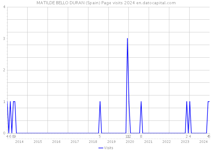 MATILDE BELLO DURAN (Spain) Page visits 2024 