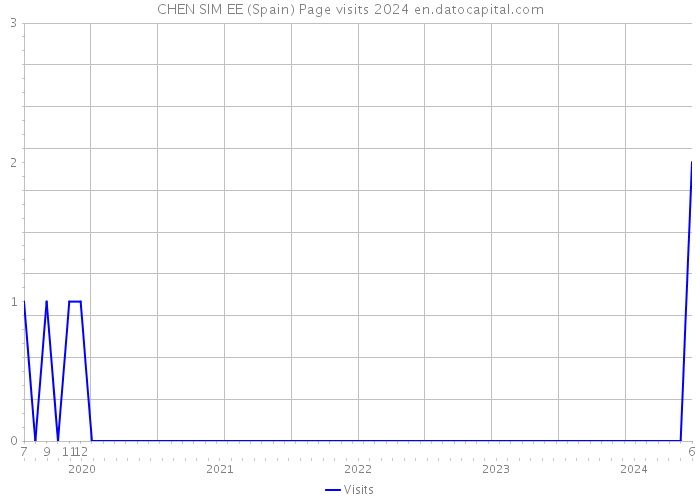 CHEN SIM EE (Spain) Page visits 2024 