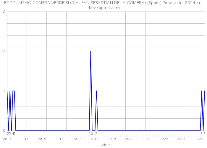 ECOTURISMO GOMERA VERDE SL(R.M. SAN SEBASTIAN DE LA GOMERA) (Spain) Page visits 2024 