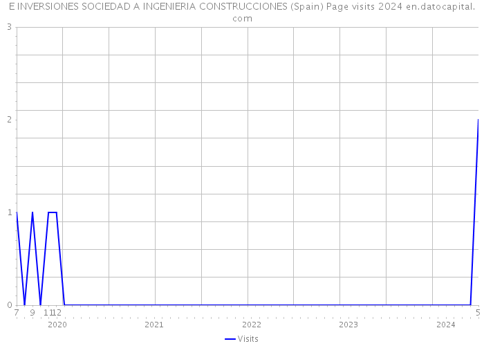 E INVERSIONES SOCIEDAD A INGENIERIA CONSTRUCCIONES (Spain) Page visits 2024 