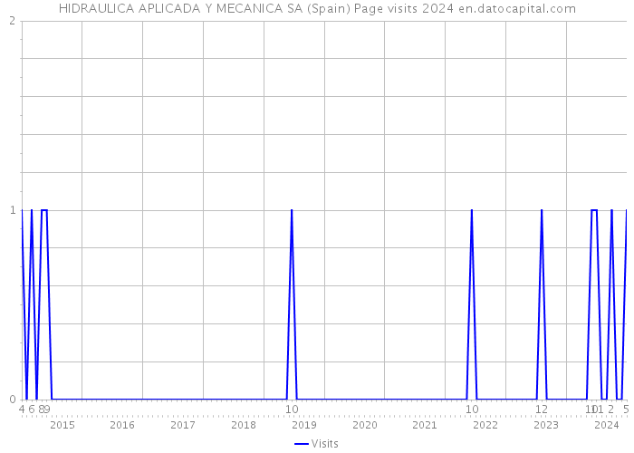 HIDRAULICA APLICADA Y MECANICA SA (Spain) Page visits 2024 
