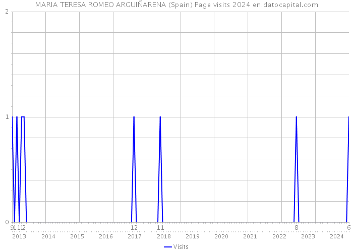 MARIA TERESA ROMEO ARGUIÑARENA (Spain) Page visits 2024 