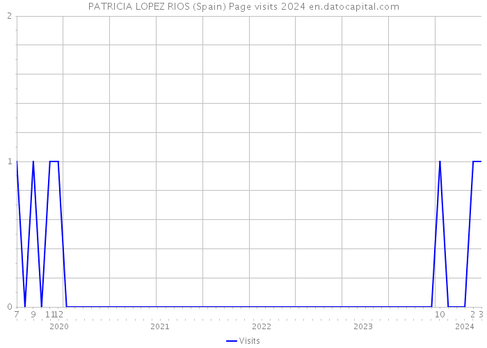 PATRICIA LOPEZ RIOS (Spain) Page visits 2024 