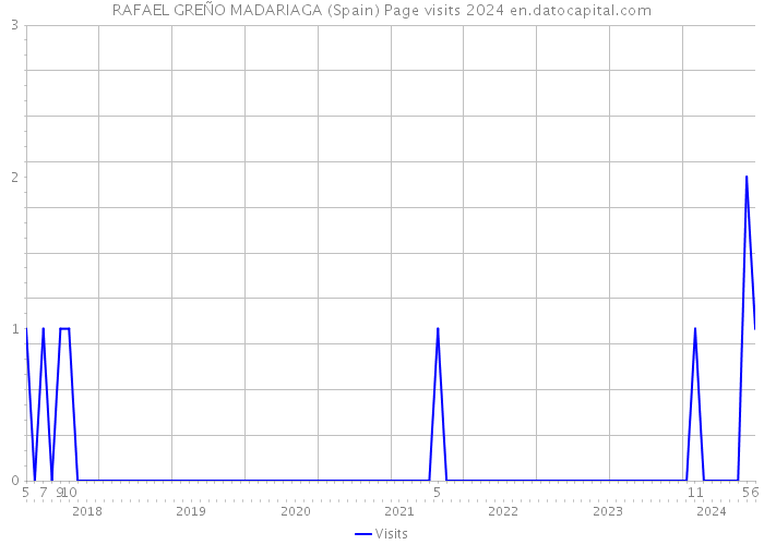 RAFAEL GREÑO MADARIAGA (Spain) Page visits 2024 