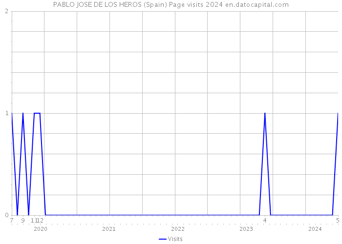 PABLO JOSE DE LOS HEROS (Spain) Page visits 2024 