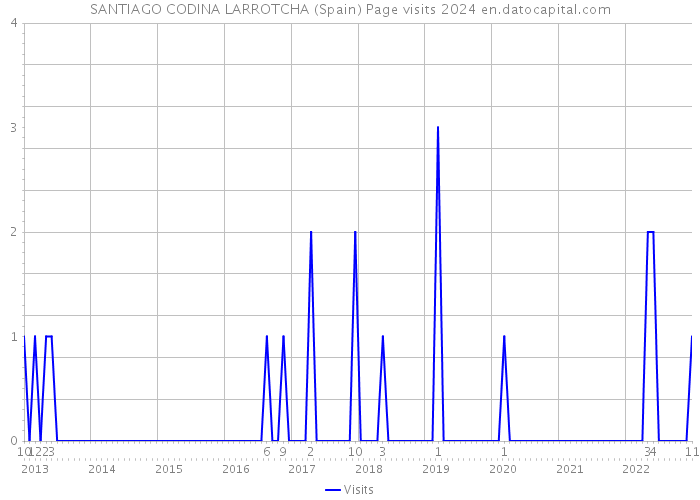 SANTIAGO CODINA LARROTCHA (Spain) Page visits 2024 