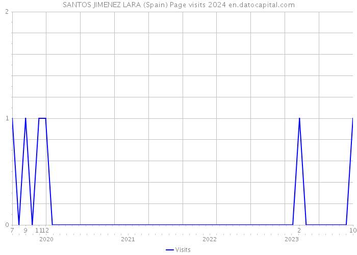 SANTOS JIMENEZ LARA (Spain) Page visits 2024 