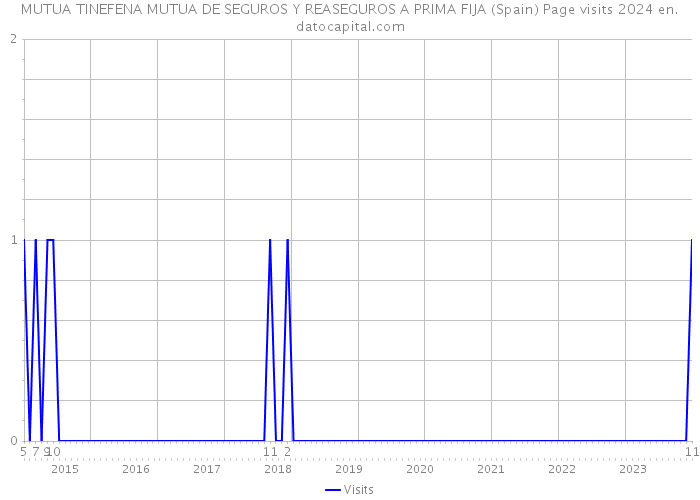 MUTUA TINEFENA MUTUA DE SEGUROS Y REASEGUROS A PRIMA FIJA (Spain) Page visits 2024 