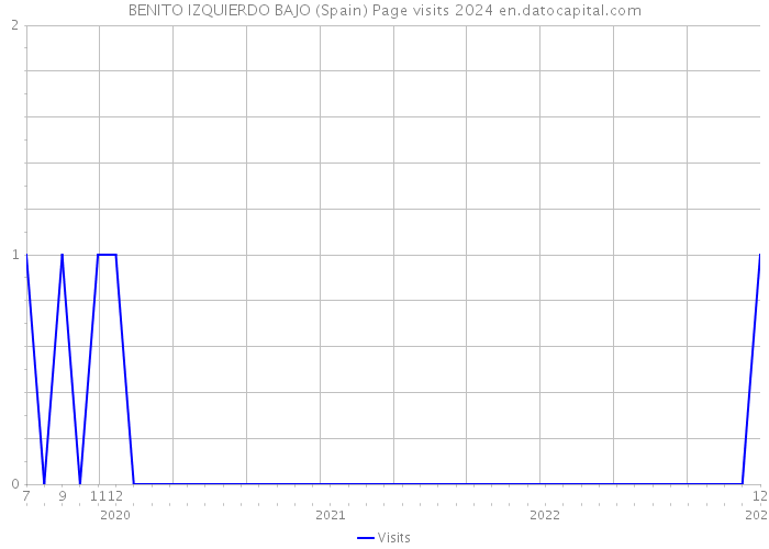 BENITO IZQUIERDO BAJO (Spain) Page visits 2024 