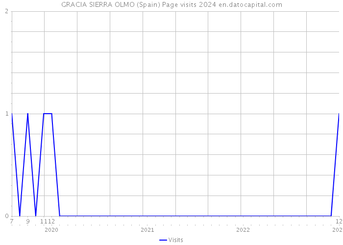 GRACIA SIERRA OLMO (Spain) Page visits 2024 