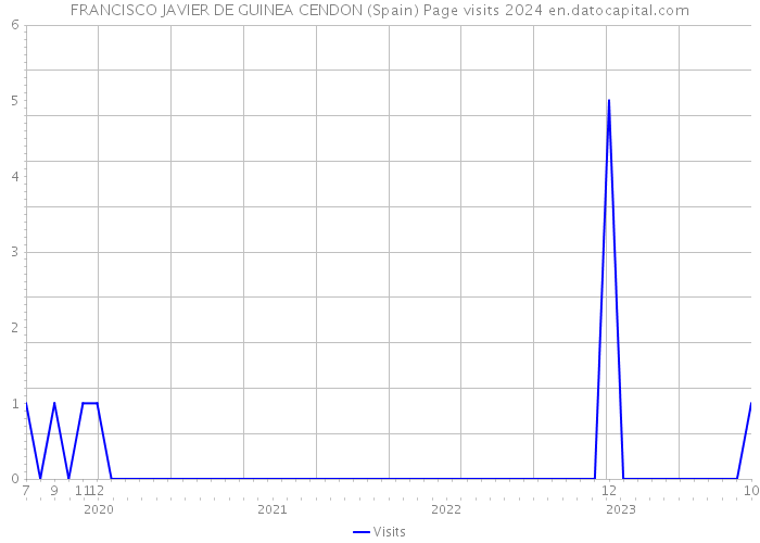 FRANCISCO JAVIER DE GUINEA CENDON (Spain) Page visits 2024 