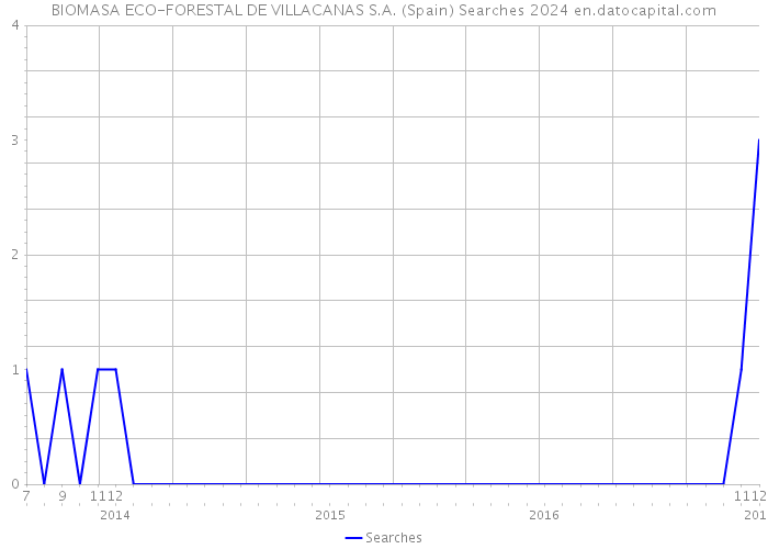 BIOMASA ECO-FORESTAL DE VILLACANAS S.A. (Spain) Searches 2024 