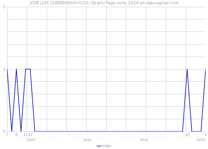 JOSE LUIS GUERENDIAIN IGOA (Spain) Page visits 2024 