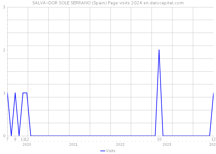 SALVA-DOR SOLE SERRANO (Spain) Page visits 2024 