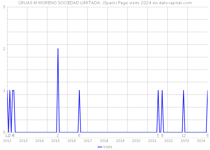GRUAS M MORENO SOCIEDAD LIMITADA. (Spain) Page visits 2024 