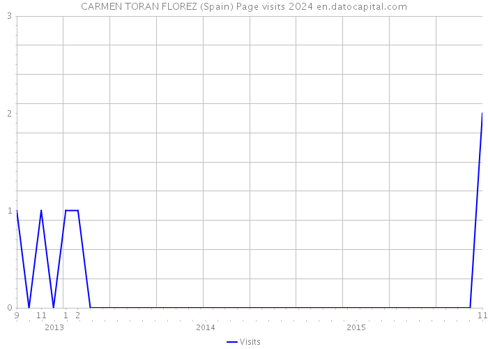 CARMEN TORAN FLOREZ (Spain) Page visits 2024 