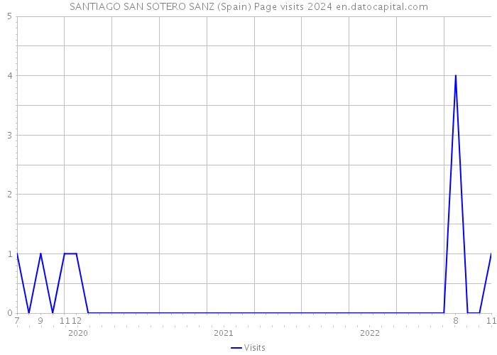 SANTIAGO SAN SOTERO SANZ (Spain) Page visits 2024 