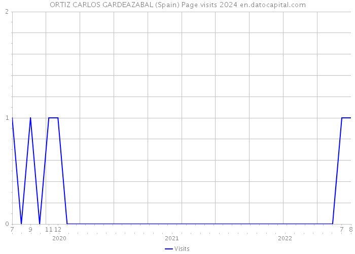 ORTIZ CARLOS GARDEAZABAL (Spain) Page visits 2024 