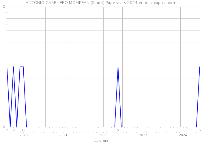 ANTONIO CARRILERO MOMPEAN (Spain) Page visits 2024 