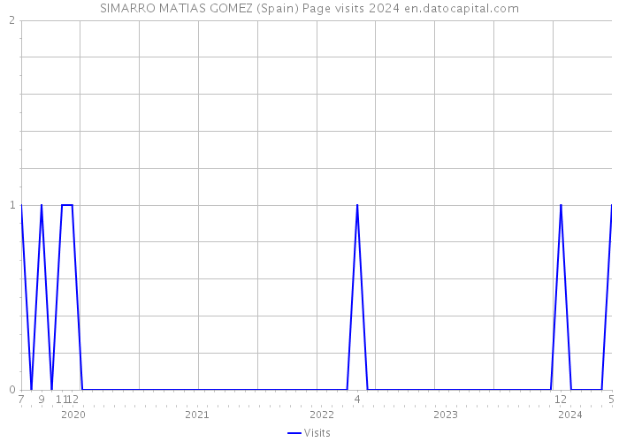 SIMARRO MATIAS GOMEZ (Spain) Page visits 2024 