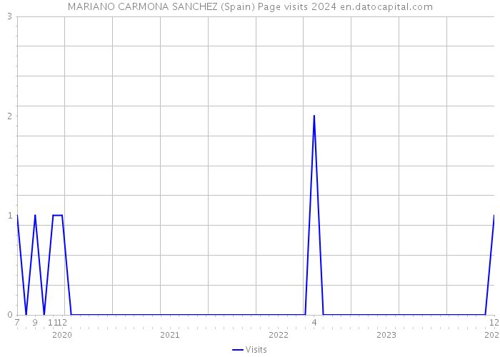 MARIANO CARMONA SANCHEZ (Spain) Page visits 2024 