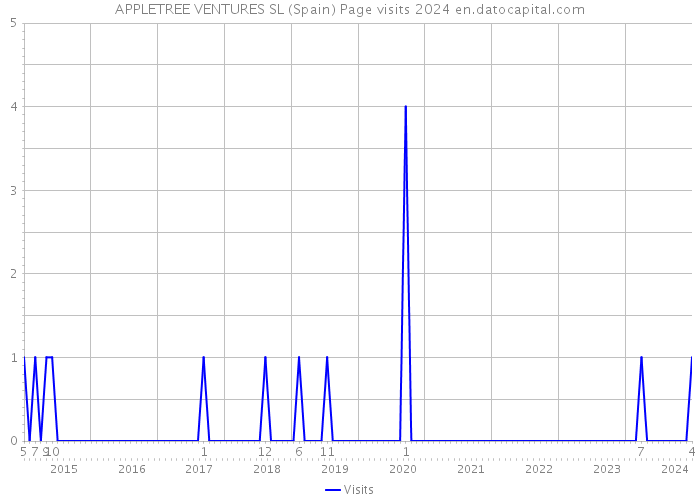 APPLETREE VENTURES SL (Spain) Page visits 2024 