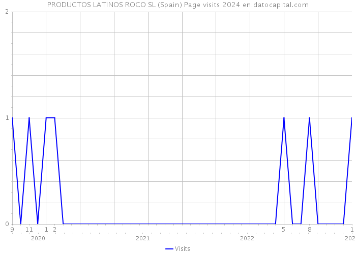 PRODUCTOS LATINOS ROCO SL (Spain) Page visits 2024 