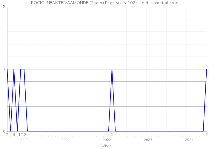 ROCIO INFANTE VAAMONDE (Spain) Page visits 2024 