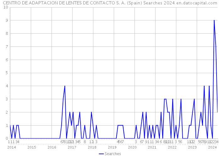 CENTRO DE ADAPTACION DE LENTES DE CONTACTO S. A. (Spain) Searches 2024 