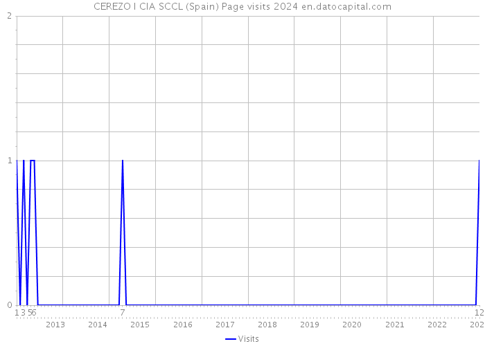 CEREZO I CIA SCCL (Spain) Page visits 2024 