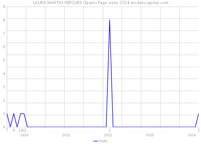 LAURA MARTIN VERGUES (Spain) Page visits 2024 