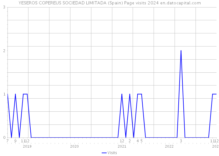 YESEROS COPEREUS SOCIEDAD LIMITADA (Spain) Page visits 2024 