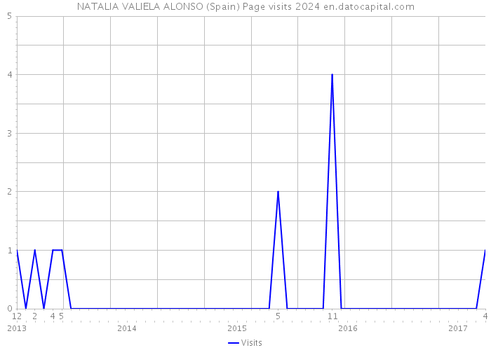 NATALIA VALIELA ALONSO (Spain) Page visits 2024 