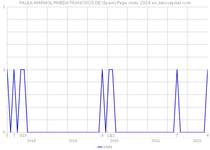 PAULA MARMOL PINEDA FRANCISCO DE (Spain) Page visits 2024 