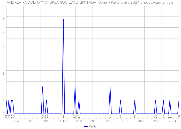 ANDREA RODOLFO Y ANDREA SOCIEDAD LIMITADA (Spain) Page visits 2024 