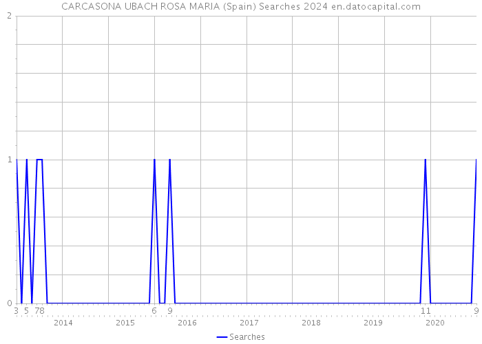 CARCASONA UBACH ROSA MARIA (Spain) Searches 2024 