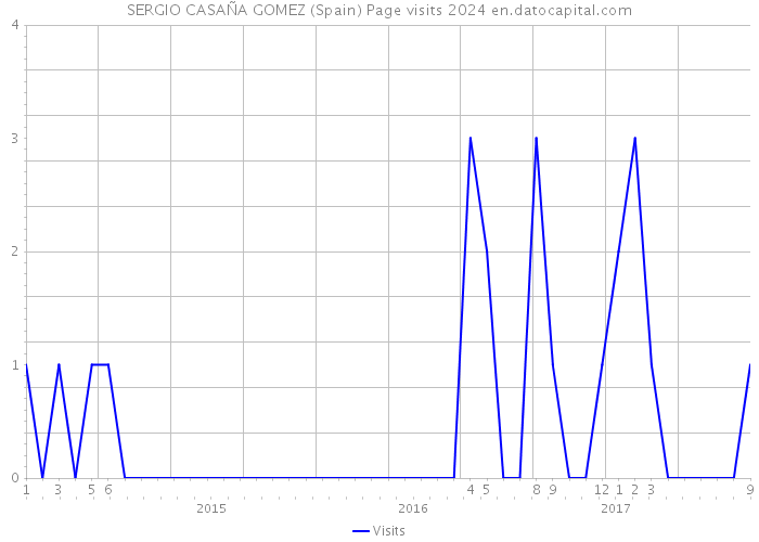 SERGIO CASAÑA GOMEZ (Spain) Page visits 2024 